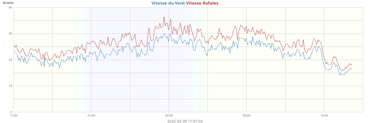 Vitesse de vent