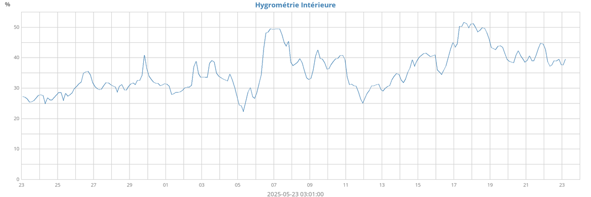 Humidité int.