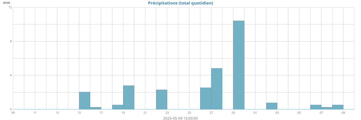 monthrain