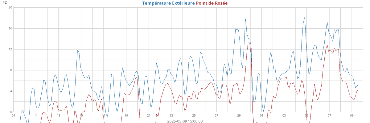 Température ext.