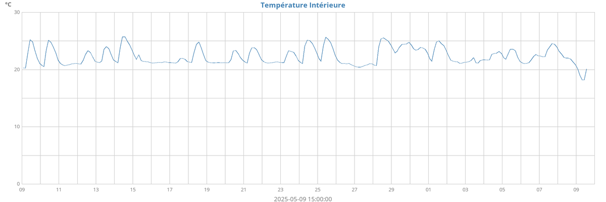 Température int.