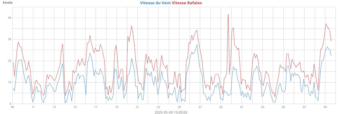 Vitesse de vent