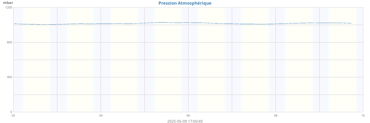 weekbarometer