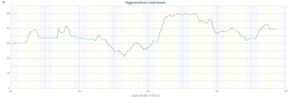 Humidité int.