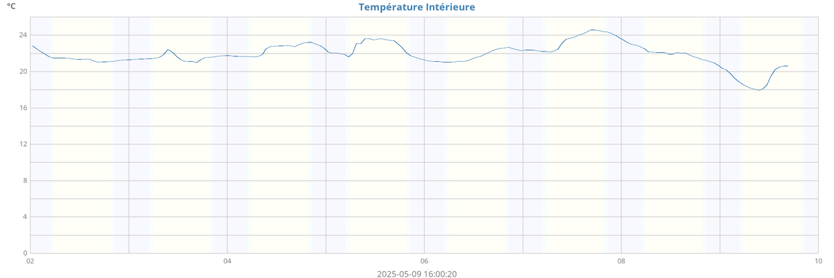 Température int.