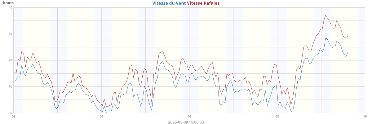 Vitesse de vent