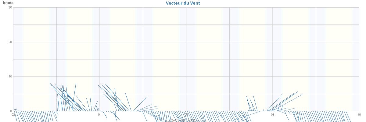 Vecteur du vent