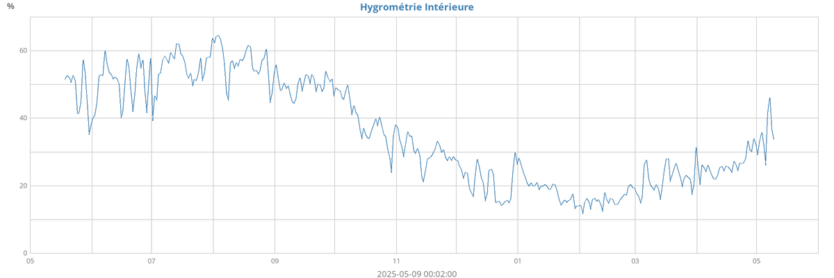 Humidité int.