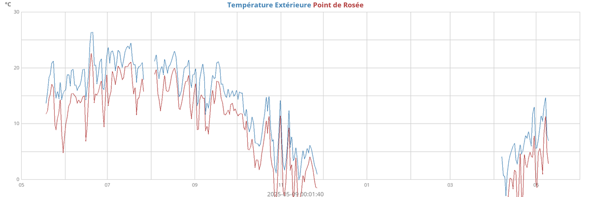 Température ext.