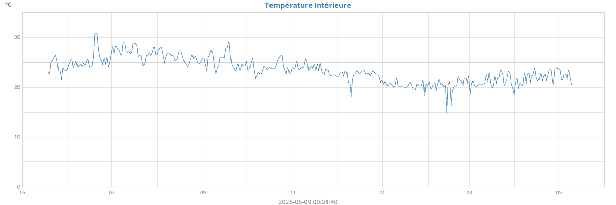 Température int.