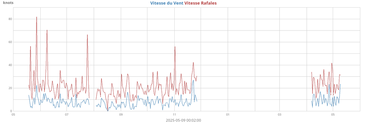 Vitesse de vent