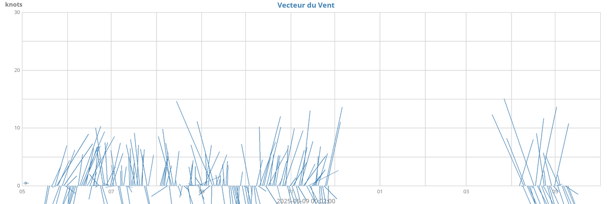 Vecteur du vent